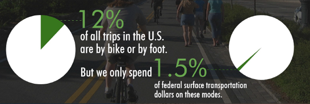 RTC 12% of all trips are by foot or bike; only 1.5% of fed. surface transportation dollars