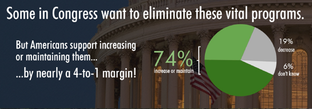 RTC | Some in Congress want to eliminate these vital programs, but Americans support them by a nearly 4 to 1 margin
